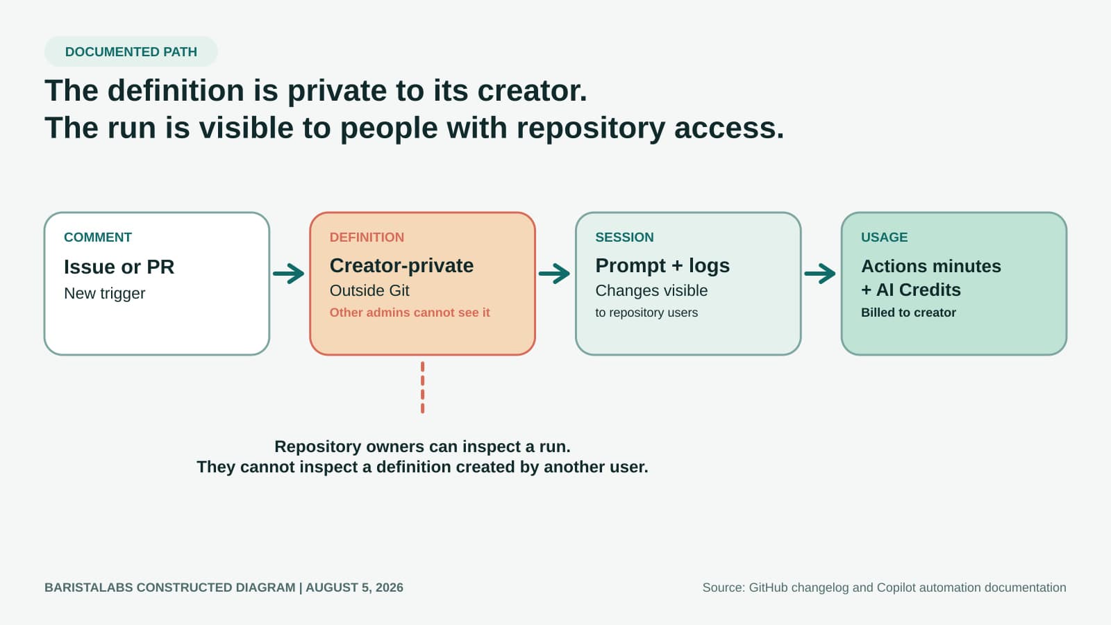 Constructed diagram showing a comment trigger flowing into a creator-private automation definition outside Git, then a visible cloud-agent session and Actions minutes plus AI Credits attributed to the creator.