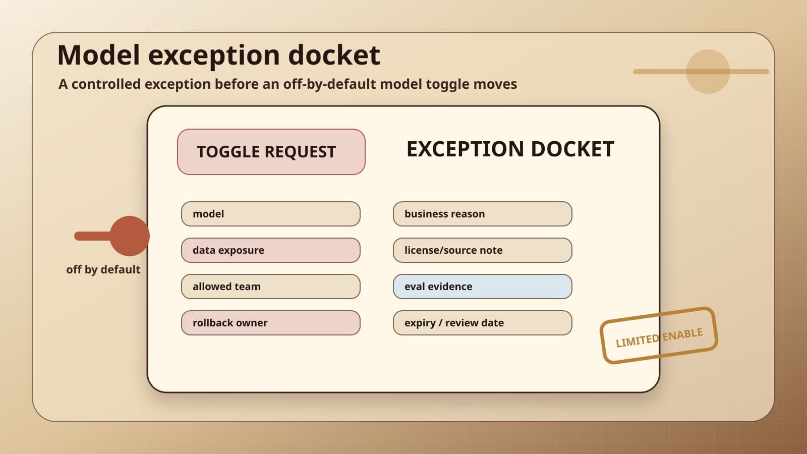 A model exception docket records the requested Copilot model, business reason, data exposure, license note, allowed team, eval evidence, rollback owner, and review date.