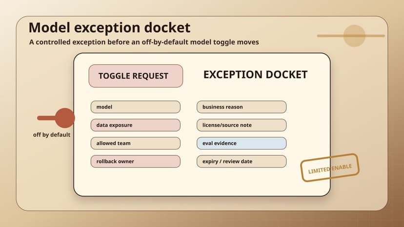 A model exception docket records the requested Copilot model, business reason, data exposure, license note, allowed team, eval evidence, rollback owner, and review date.