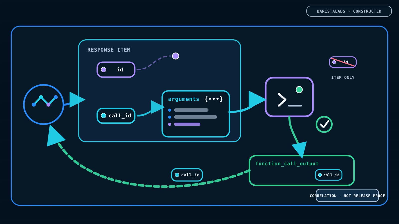 A BaristaLabs-constructed Responses loop distinguishes an item id from call_id, preserves a top-level arguments object into tool execution, and returns function_call_output on the same call_id so the model can continue.