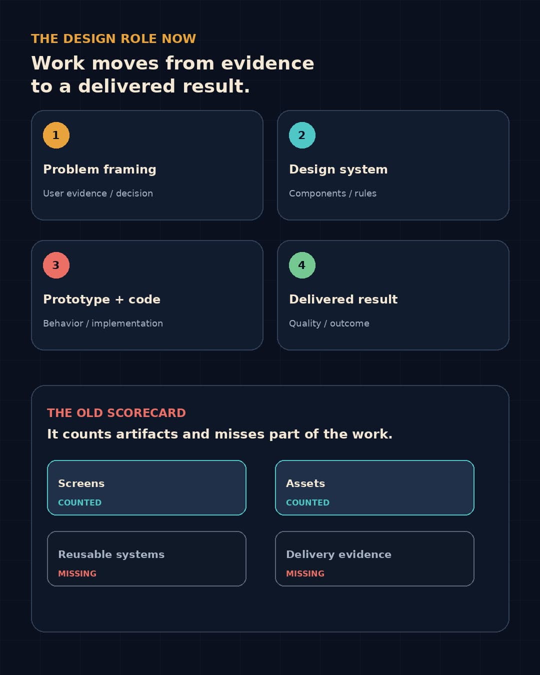 A diagram shows design work moving from problem framing through design systems and code to delivery above an old scorecard that counts screens and assets but misses reusable systems and delivery evidence.