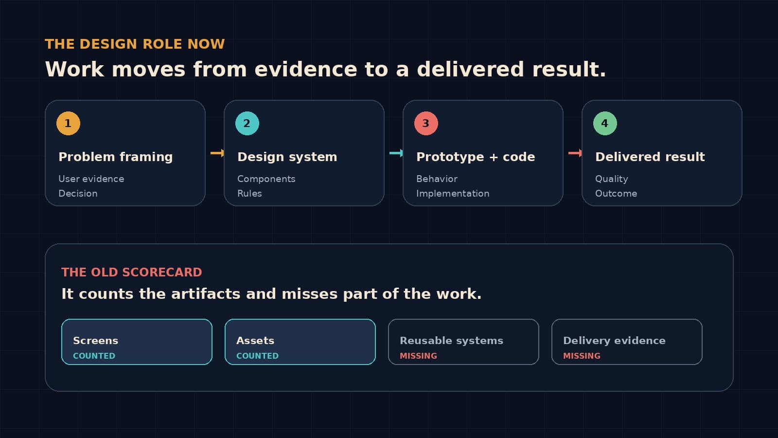 A diagram shows design work moving from problem framing through design systems and code to delivery above an old scorecard that counts screens and assets but misses reusable systems and delivery evidence.