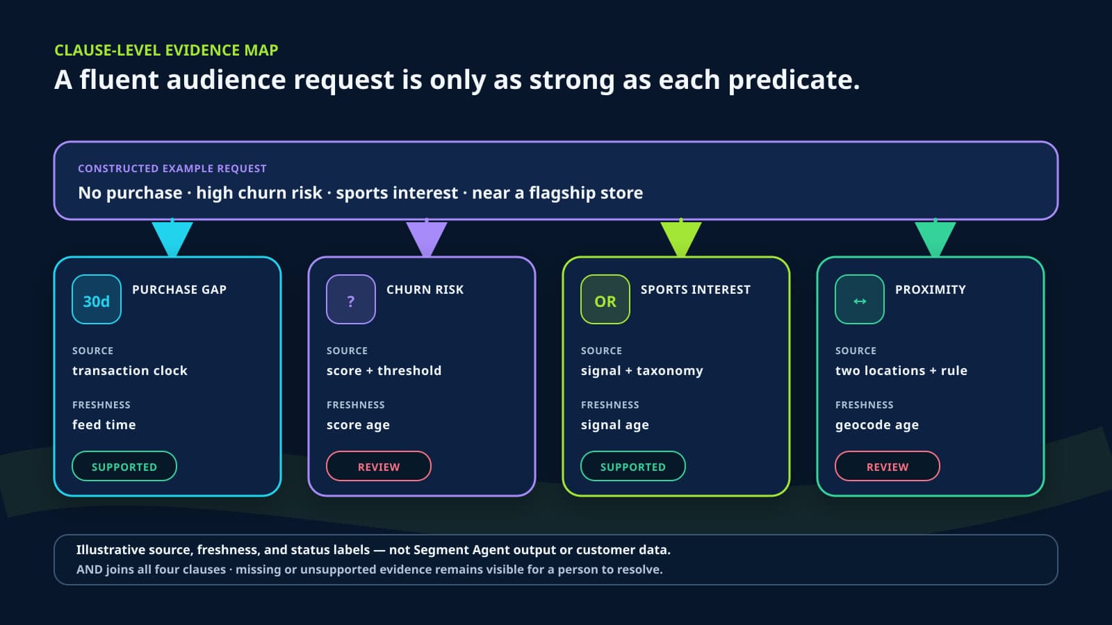 A constructed audience request splits into purchase-gap, churn-risk, sports-interest, and store-proximity clauses. Each clause has an illustrative source, freshness check, and supported or review status.