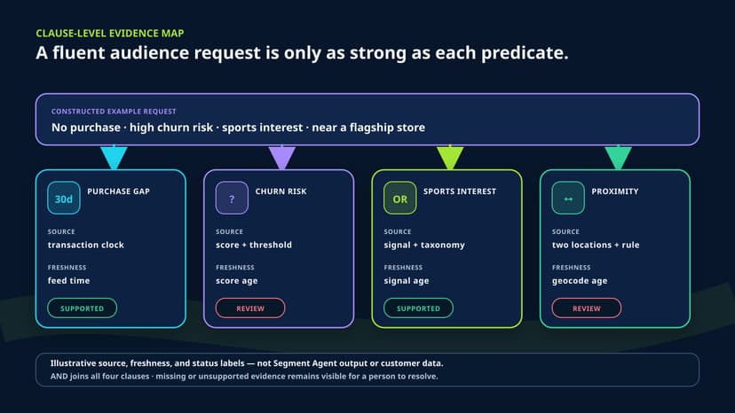 A constructed audience request splits into purchase-gap, churn-risk, sports-interest, and store-proximity clauses. Each clause has an illustrative source, freshness check, and supported or review status.