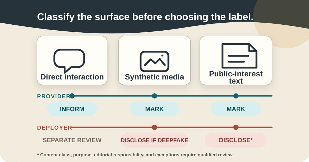 A matrix compares provider and deployer transparency work across direct AI interaction, synthetic media, and public-interest text: providers inform or mark outputs, while deployer disclosure depends on the content class.