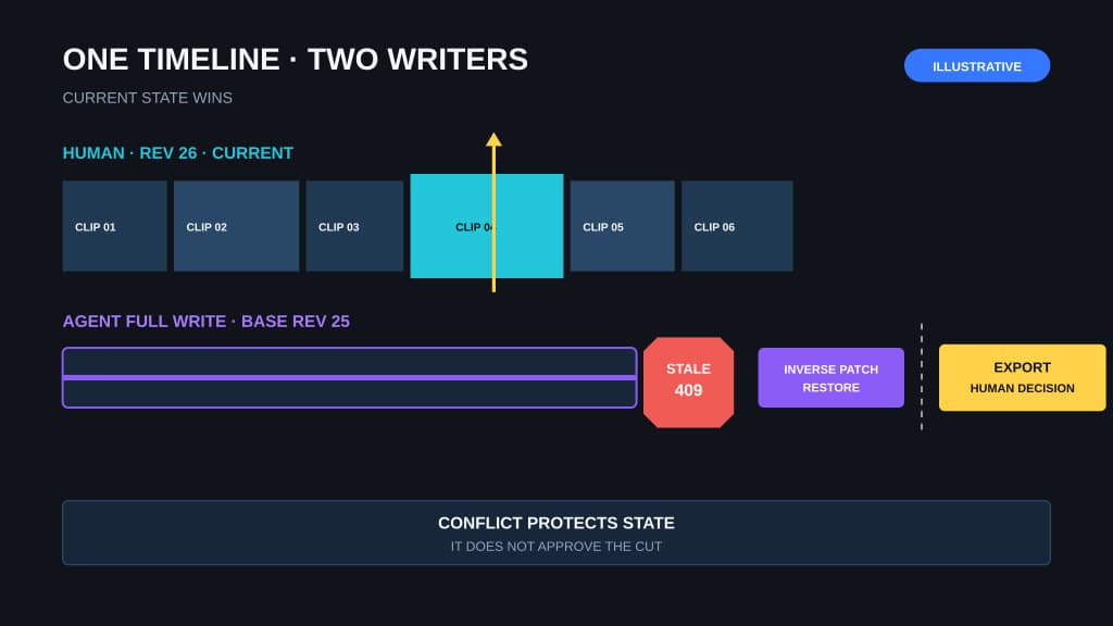 An illustrative six-clip timeline shows a human save creating revision 26 while an agent full write based on revision 25 stops at a stale-state conflict; reversal and export remain separate decisions.