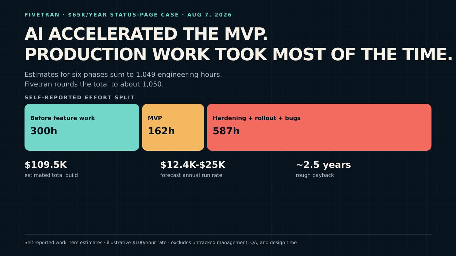 Dark technical diagram showing Fivetran’s self-reported effort split: 300 hours before feature work, 162 hours for the MVP, and 587 hours for production hardening, rollout, and pre-release bug work. The estimates for six phases sum to 1,049 hours, which Fivetran rounds to about 1,050. The diagram also shows an estimated total build of $109,500, a forecast annual run rate of $12,400 to $25,000, and a rough 2.5-year payback.