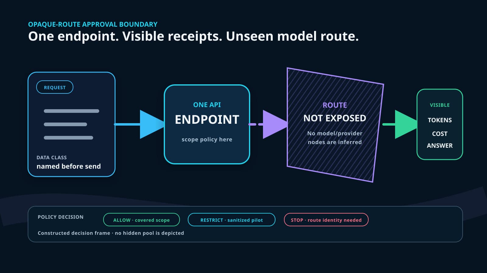 A constructed approval diagram shows a named data request entering one API endpoint, crossing an intentionally opaque model route, and returning an answer with token usage and cost before a reviewer chooses allow, restrict, or stop.