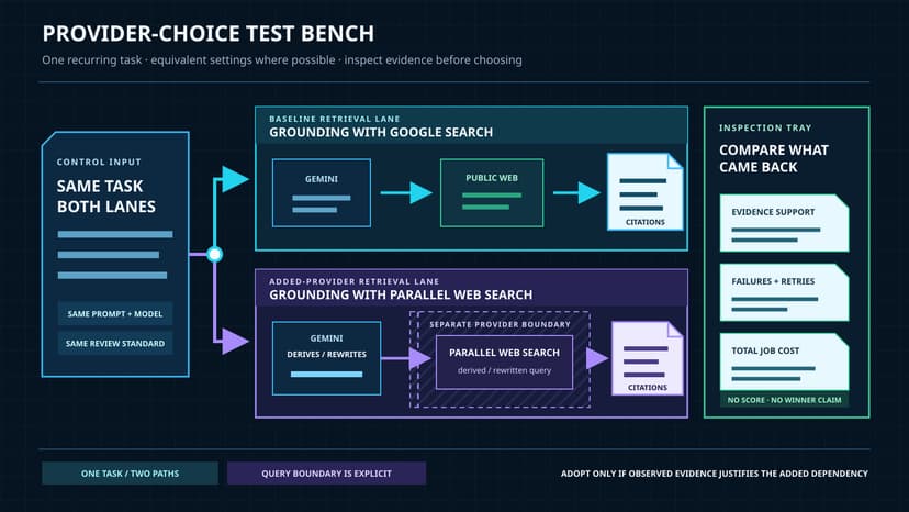 A constructed comparison bench sends the same task through Google Search grounding and Parallel Web Search grounding. The Parallel lane crosses a separate-provider boundary with a rewritten query, and both lanes return evidence and citation packets for review.