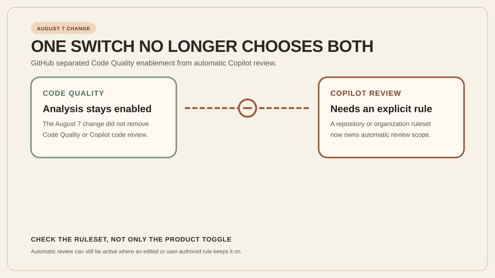 Two bordered panels labeled Code Quality and Copilot Review sit on opposite sides of a dashed break, showing analysis enabled and an explicit ruleset required.