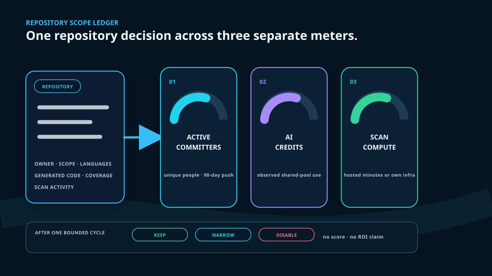 A constructed repository review diagram separates GitHub Code Quality costs into active committers, AI credits, and scan compute, then shows keep, narrow, or disable as owner decisions. No usage, score, savings, or outcome is filled in.