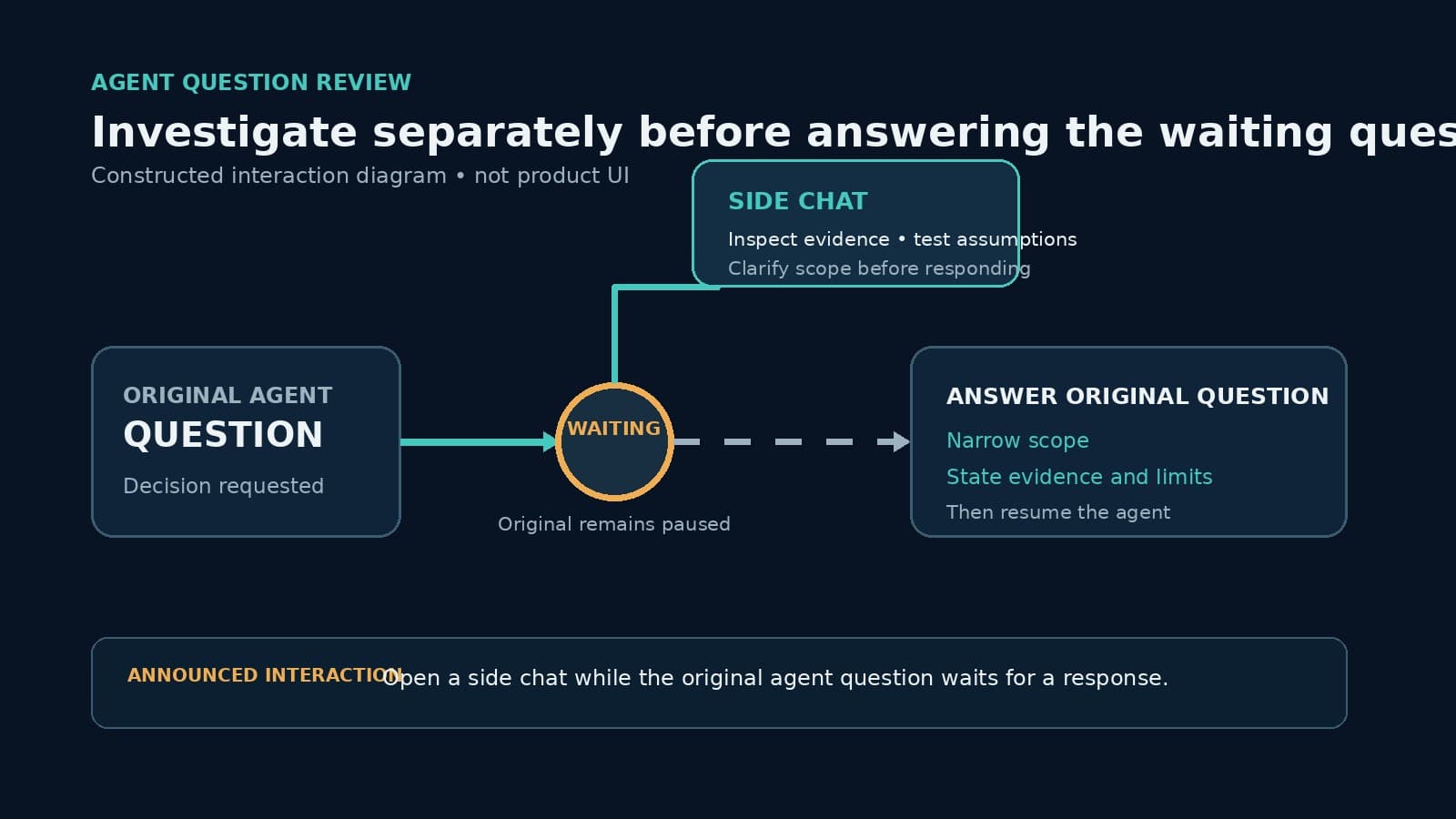 A labeled flow shows an original agent question entering a waiting state, a separate side chat for investigation, and a later answer to the original question.