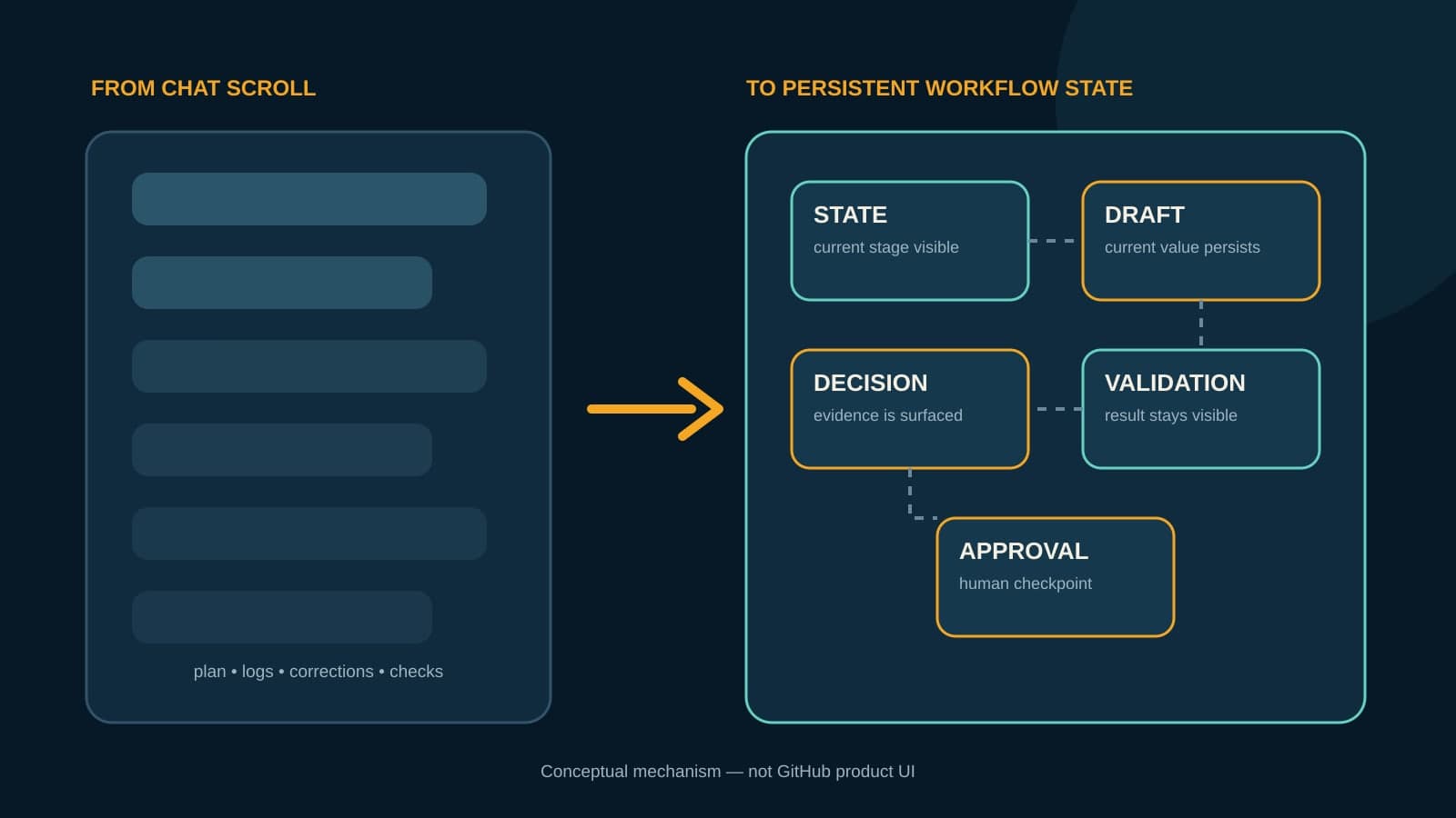A constructed diagram moves agent work from a scrolling conversation into a persistent workflow surface with visible state, decisions, validation, and approval.