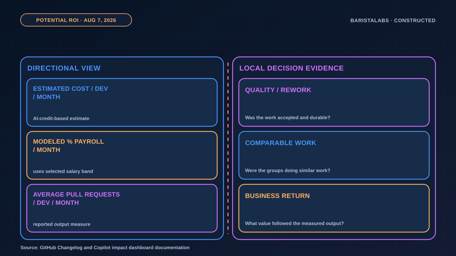 A diagram separates GitHub Copilot dashboard measures from the local quality, comparability, and business-return evidence needed for a decision.