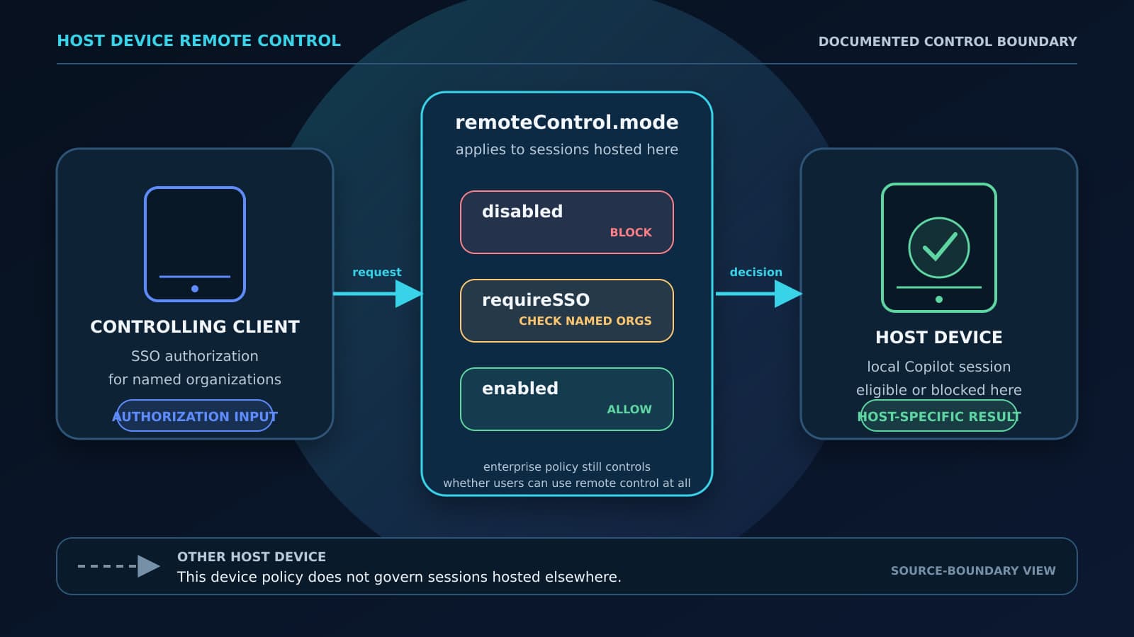 Constructed diagram showing a controlling client sending a request through disabled, requireSSO, or enabled host policy to a Copilot session on one host device.