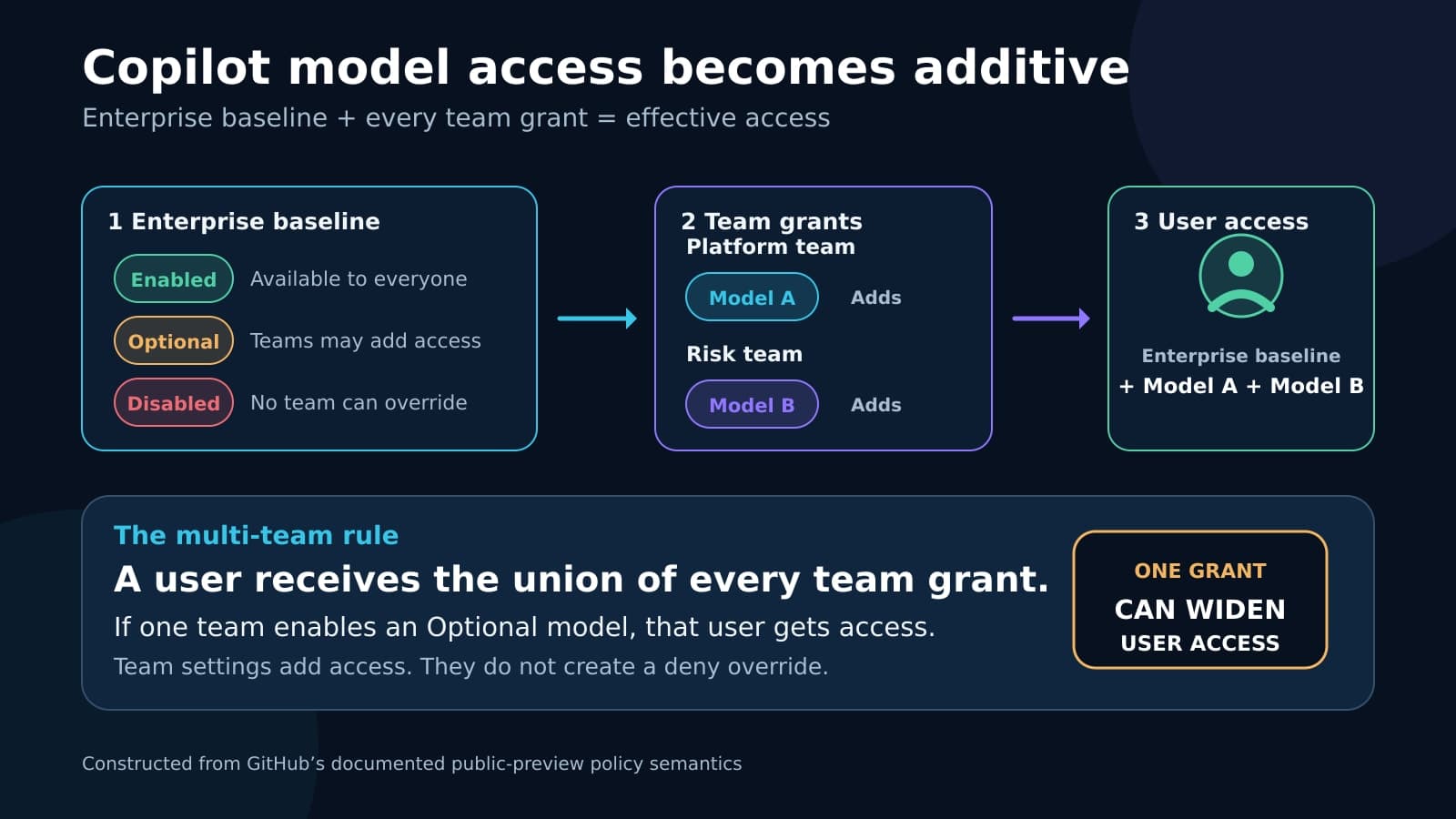 Constructed diagram with enterprise Enabled, Optional, and Disabled states feeding two team grants and a combined user access result.