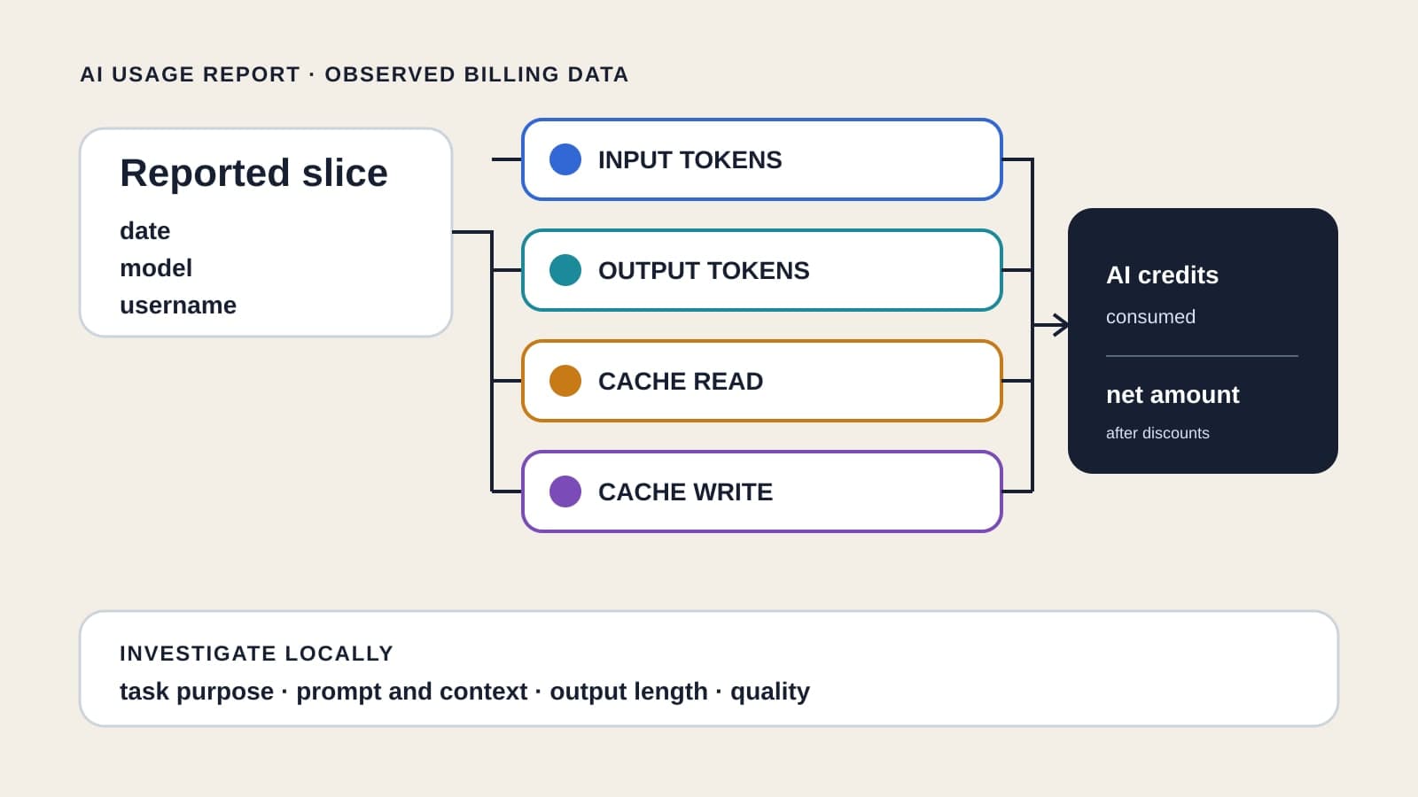 Constructed diagram showing a GitHub AI usage report slice grouped by date, model, and username, with input, output, cache-read, and cache-write token fields leading to AI credits and net amount, while task purpose and quality remain local evidence.