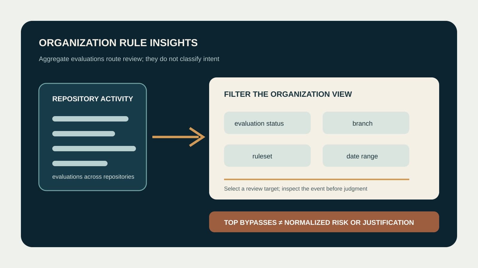 A constructed diagram routes repository activity into organization filters for evaluation status, branch, ruleset, and date range, then warns that top bypasses do not equal normalized risk or justification.