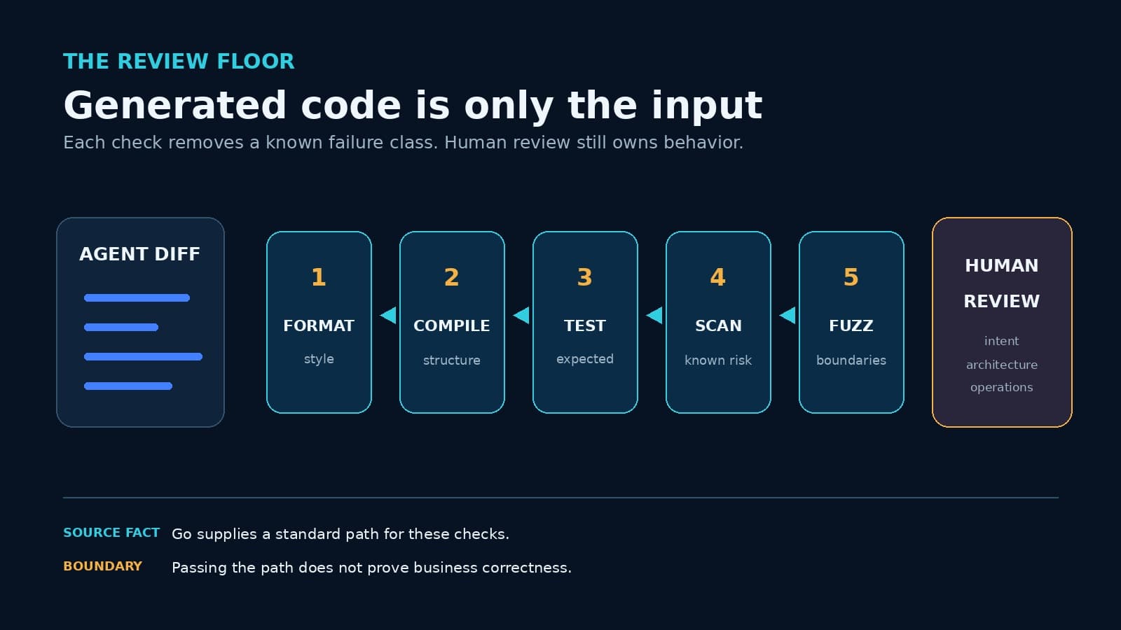 A constructed diagram routes an agent diff through format, compile, test, vulnerability scan, and fuzz checks before human review of intent, architecture, and operations.