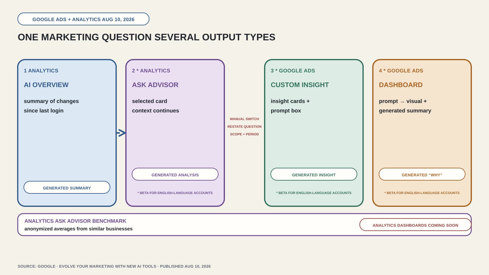 A diagram compares an Analytics AI Overview, Ask Advisor, a custom Google Ads insight, and a Google Ads Dashboard for one marketing question. It shows a direct context handoff only from the selected Analytics card to Ask Advisor and marks the move to Google Ads as manual. An Analytics Ask Advisor benchmark appears below.