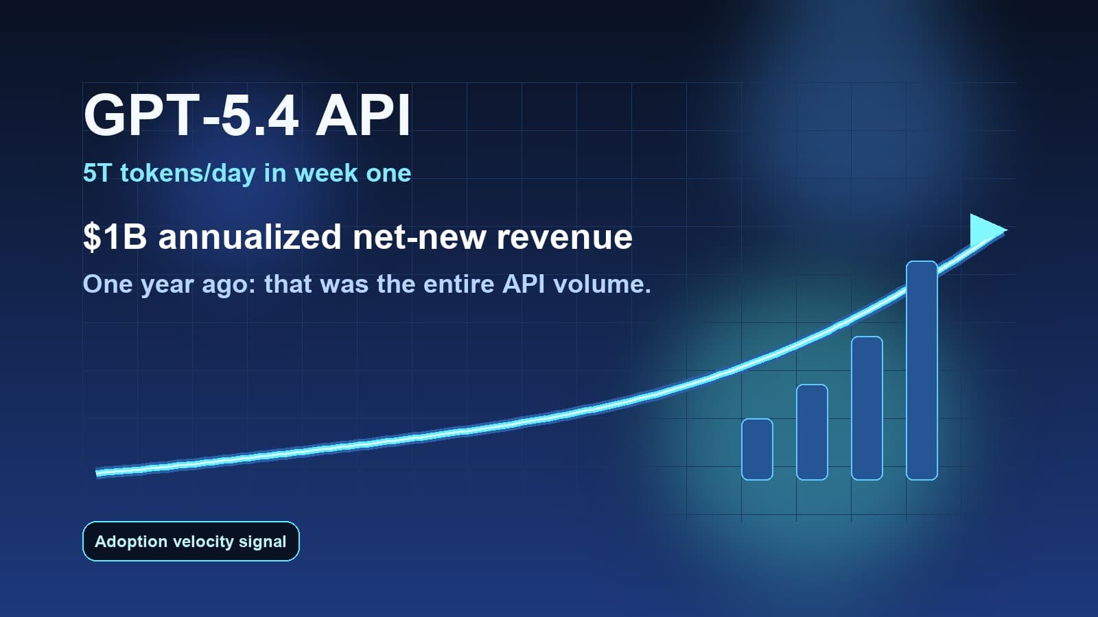 5 Trillion Tokens per Day: GPT-5.4's API Ramp Is an Adoption-Velocity Record