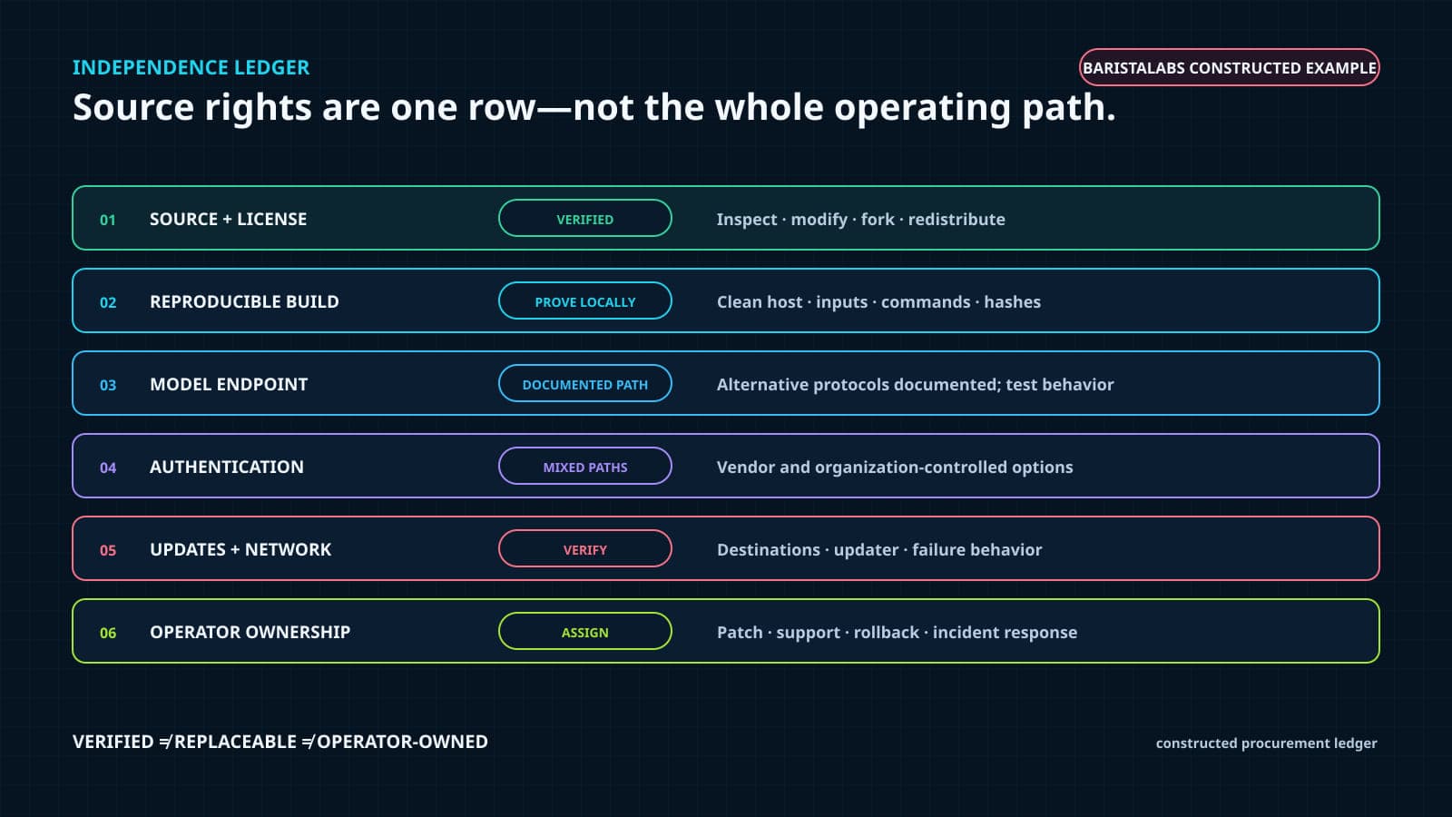 A constructed six-row independence ledger separates Apache-2.0 source rights from the build, model endpoint, authentication, update, network, and operator-ownership evidence required for vendor independence.