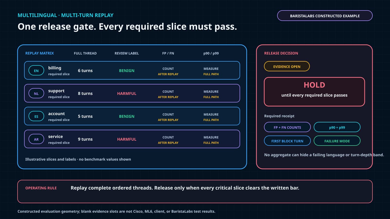 A constructed multilingual guardrail replay matrix compares complete threads and benign or harmful reviewer labels across four required language slices, leaving false-positive, false-negative, p90, and p99 evidence open and holding release until every critical slice passes.