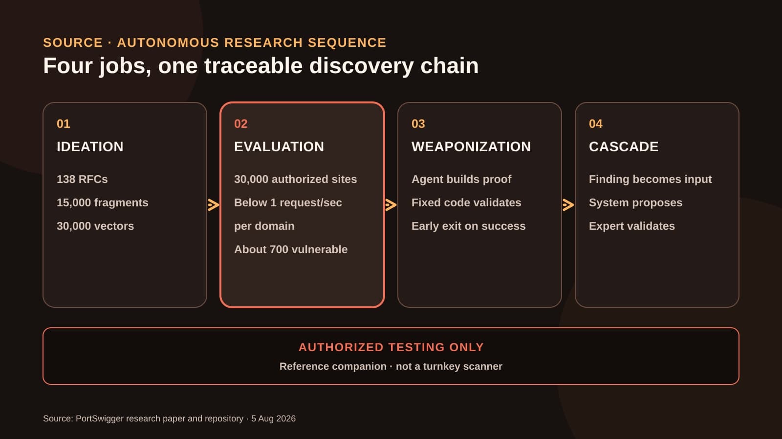 A constructed four-stage diagram shows Ideation, Evaluation, Weaponization, and Cascade in order, with source figures for candidate generation and authorized evaluation plus an authorization-only boundary.
