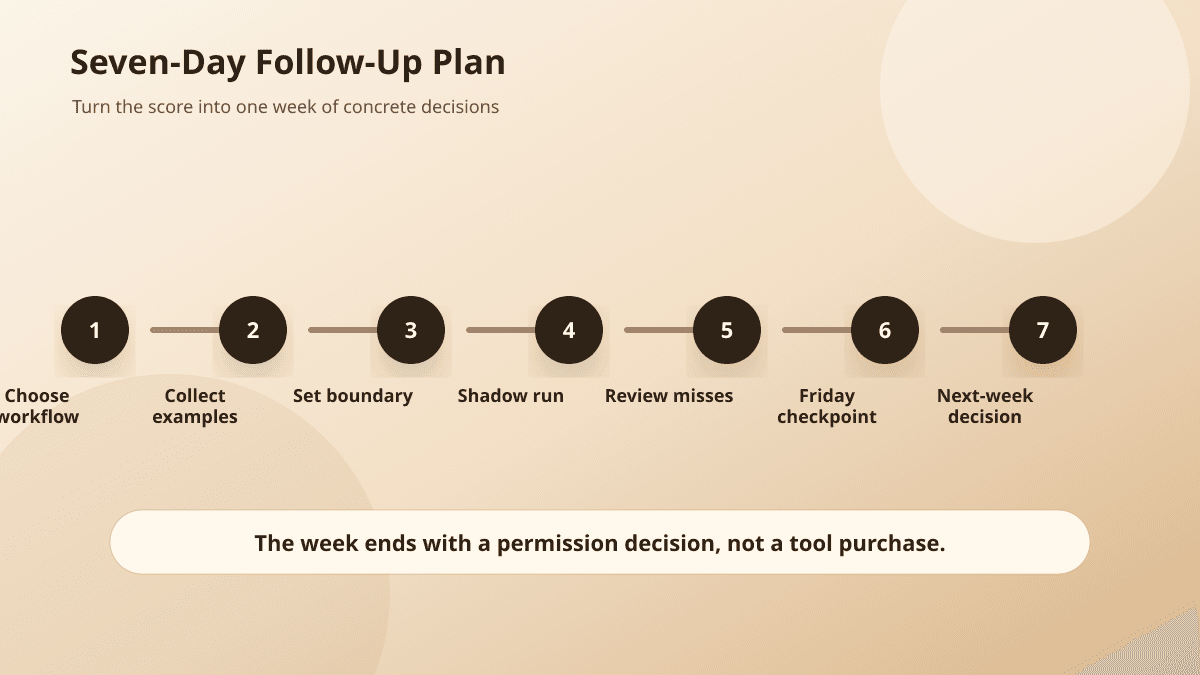 Seven-day AI readiness follow-up plan from workflow selection through shadow run and permission decision.