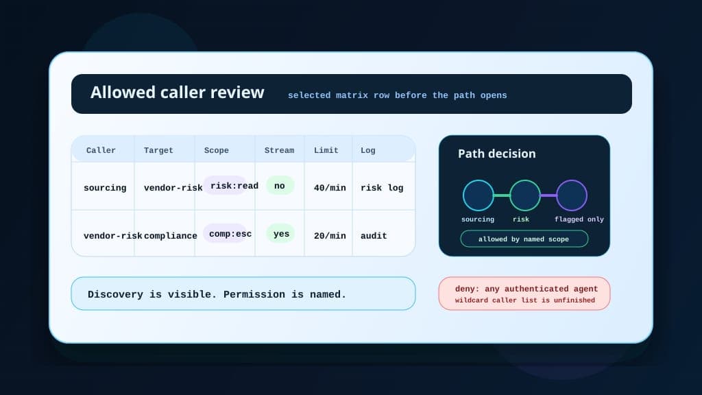 A selected agent access matrix row showing allowed callers, required scope, streaming review, rate limit, log destination, disable owner, and a denied any-authenticated-agent path.