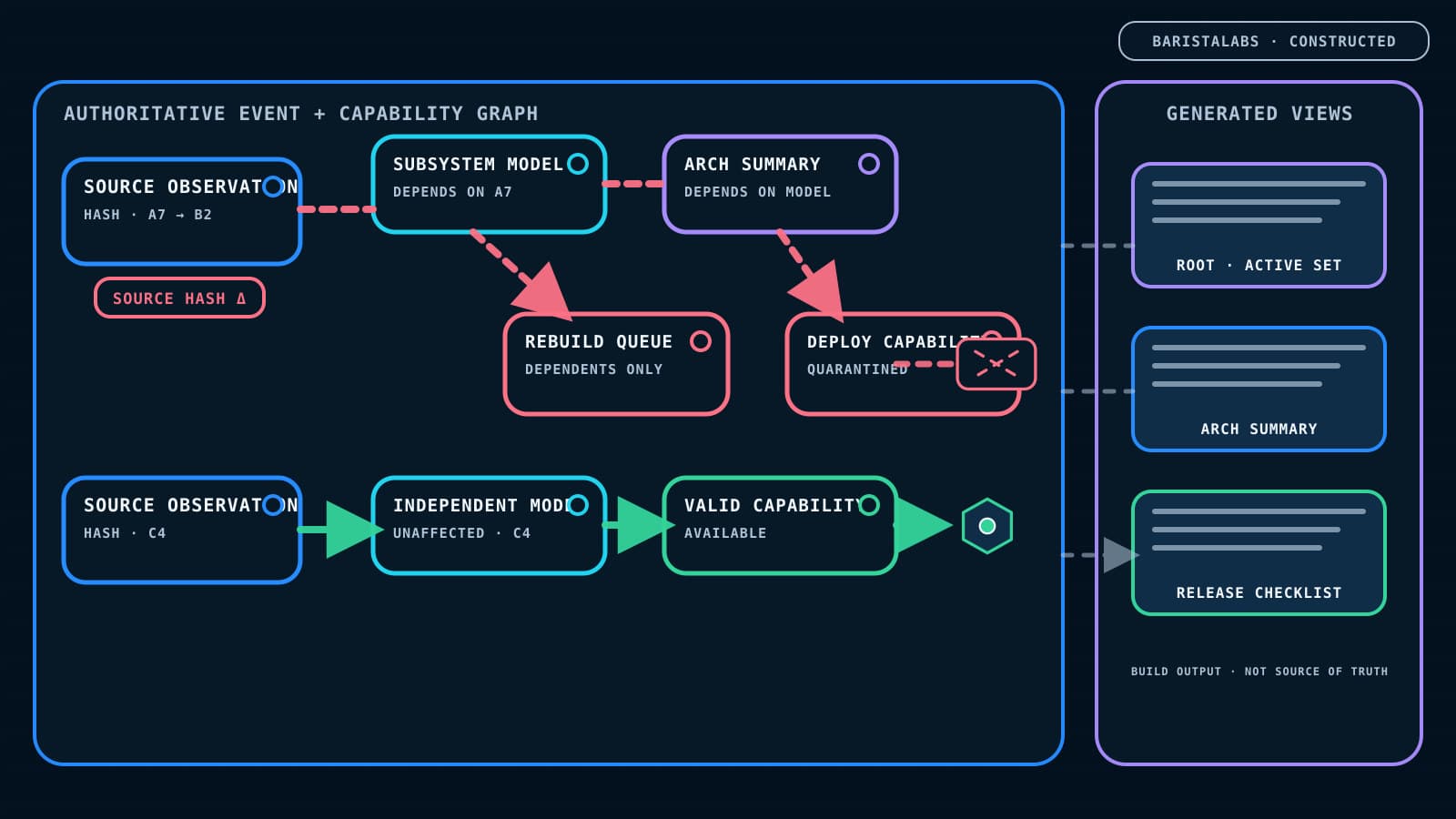 A BaristaLabs-constructed dependency graph shows one changed source hash invalidating a dependent subsystem model, architecture summary, and capability for rebuild or quarantine while an unrelated validated capability remains available; root, summary, and checklist are separate generated views.