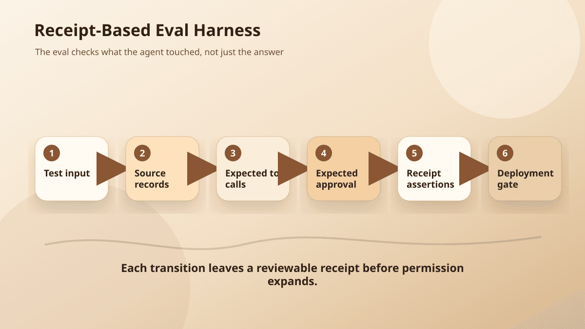 Receipt-based eval harness checking source data, tool calls, approvals, receipt fields, and deployment gate.
