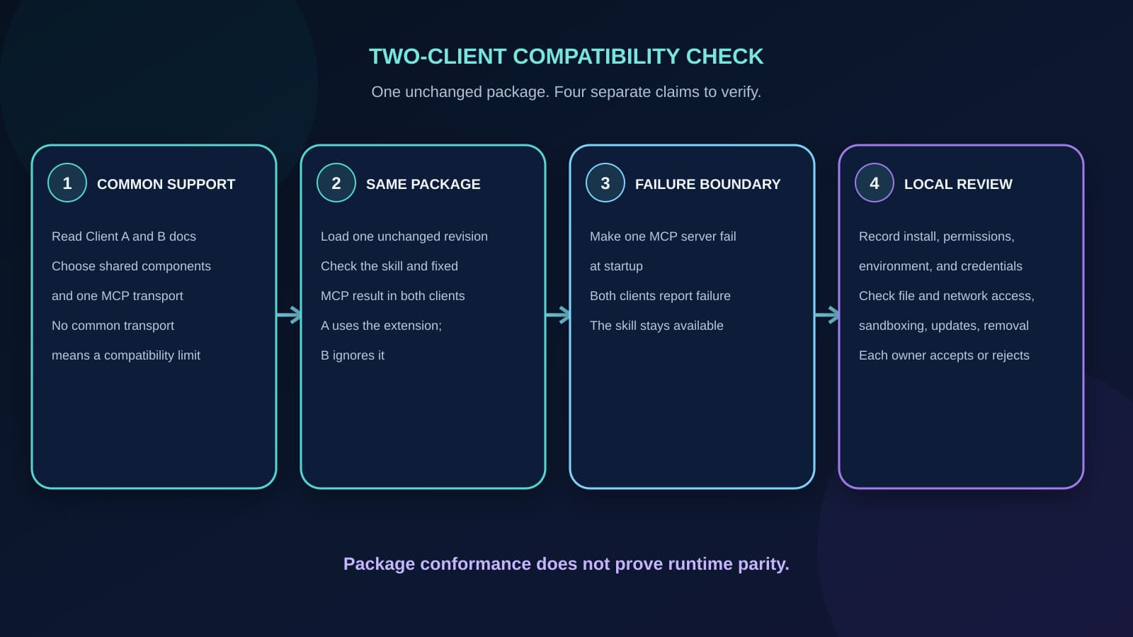 A four-step compatibility check selects common components and transport, loads one unchanged plugin in Clients A and B, tests an MCP startup failure while the skill remains available, and reviews each client's local controls.