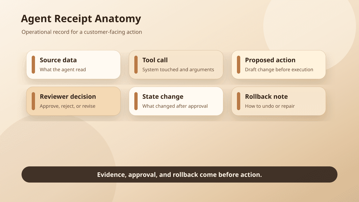 Agent receipt fields for reconstructing AI work on a customer record.