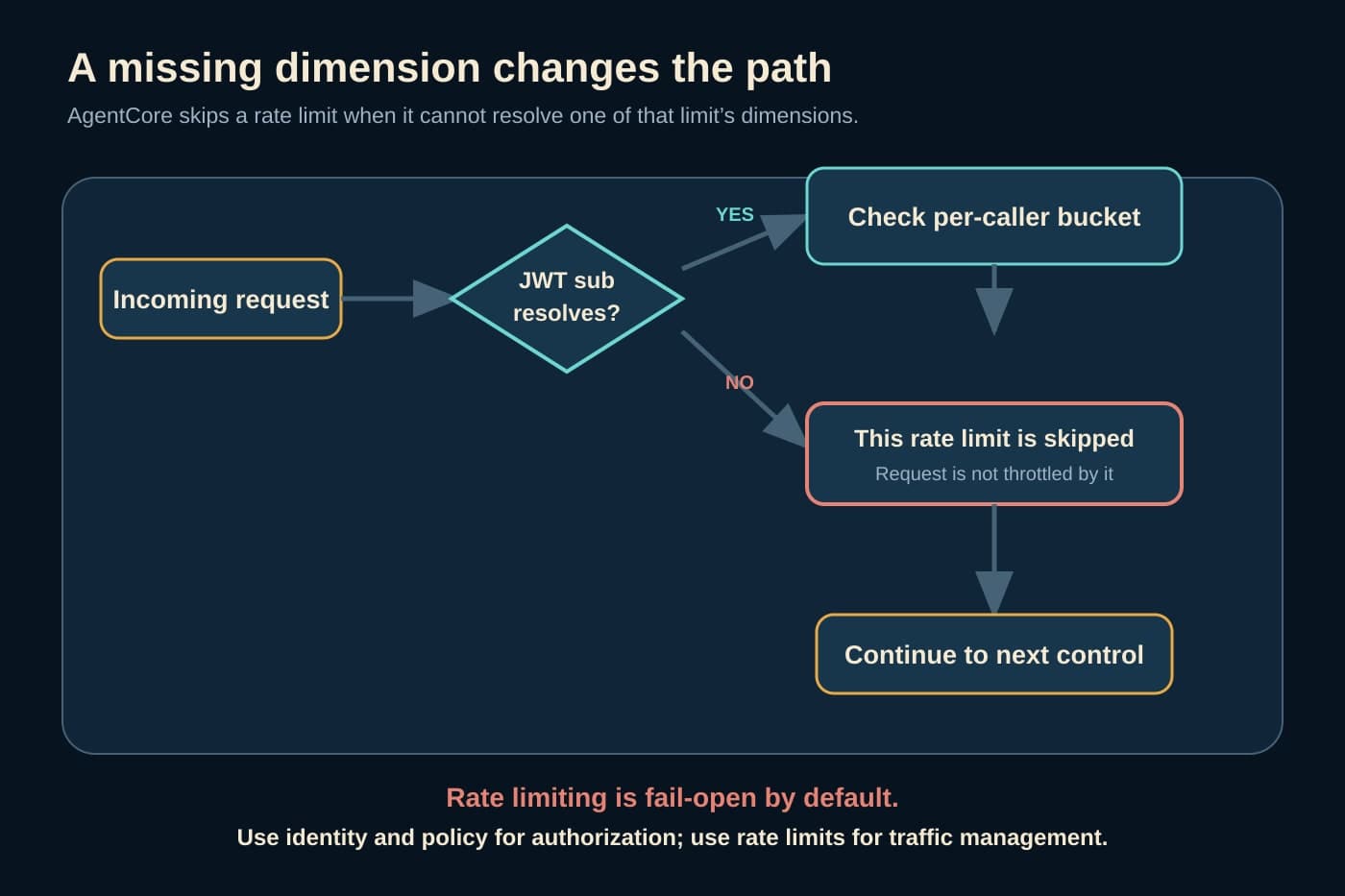 A diagram shows that a resolved caller identity reaches a per-caller bucket while a missing identity dimension causes that rate limit to be skipped.