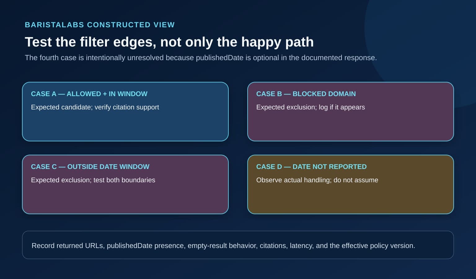 A four-case test view covers an allowed current result, a blocked domain, a result outside the date window, and a result without a reported publication date.