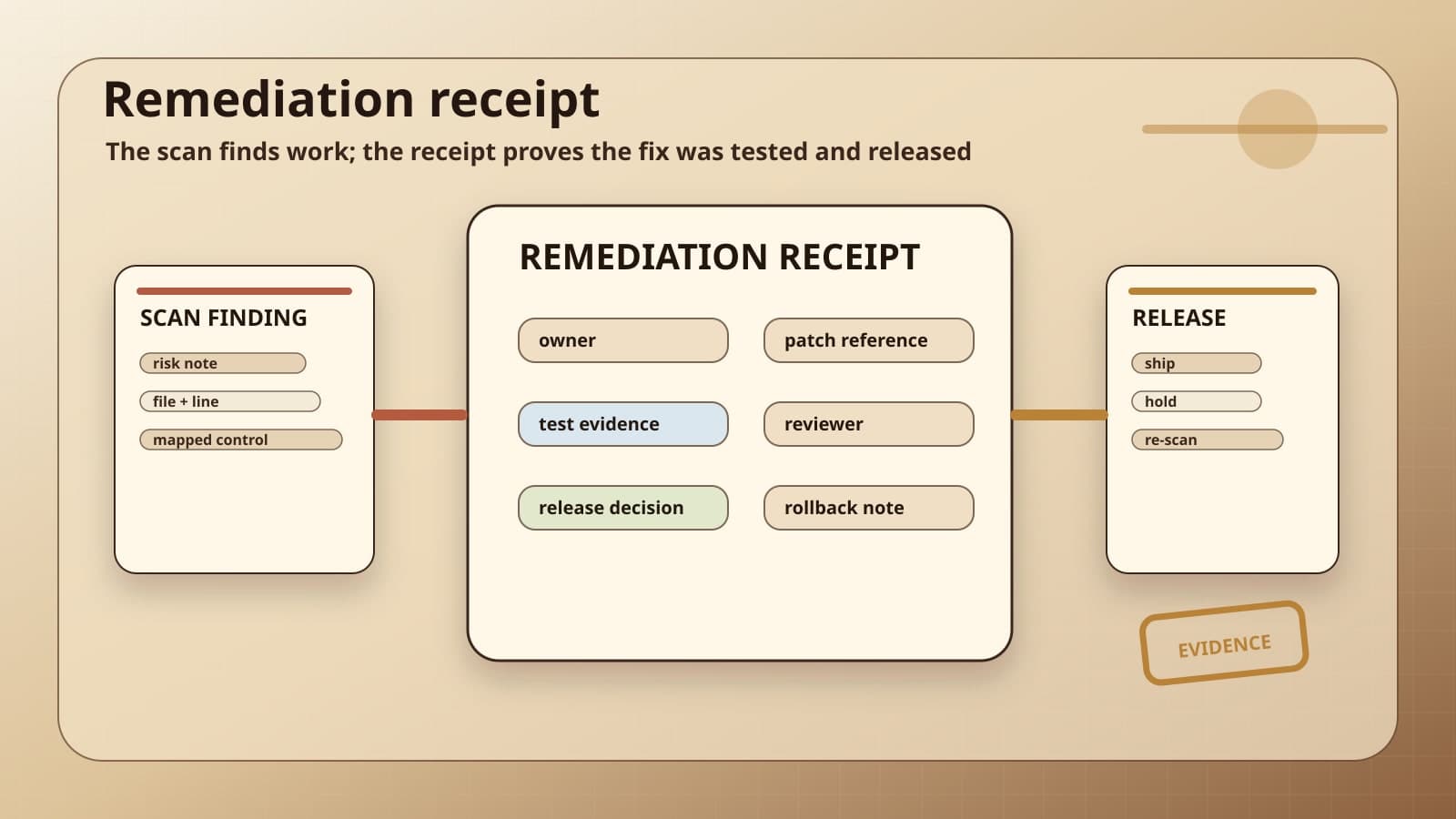 A remediation receipt workflow moves from a scan finding card into patch reference, test evidence, reviewer, release decision, and rollback note fields before release.