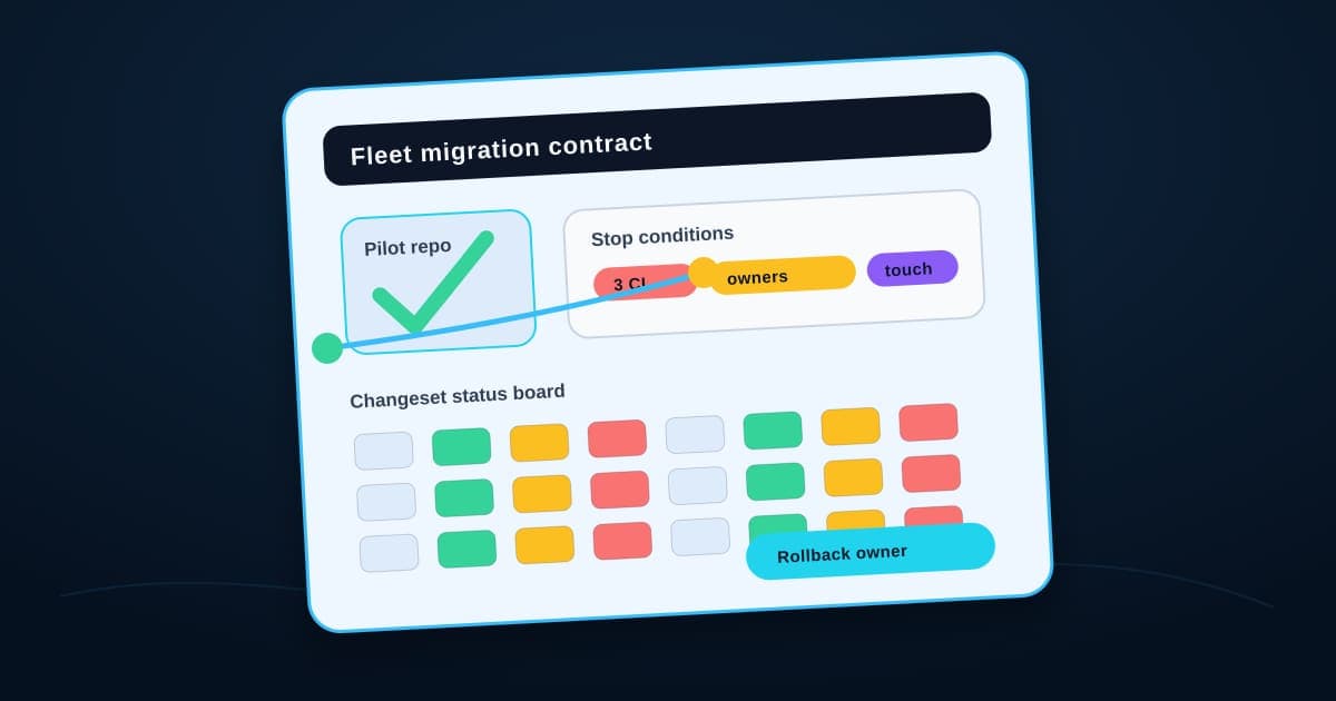 A fleet migration contract detail showing the pilot repository rehearsal, stop-condition chips, a changeset status board, and a rollback owner field.