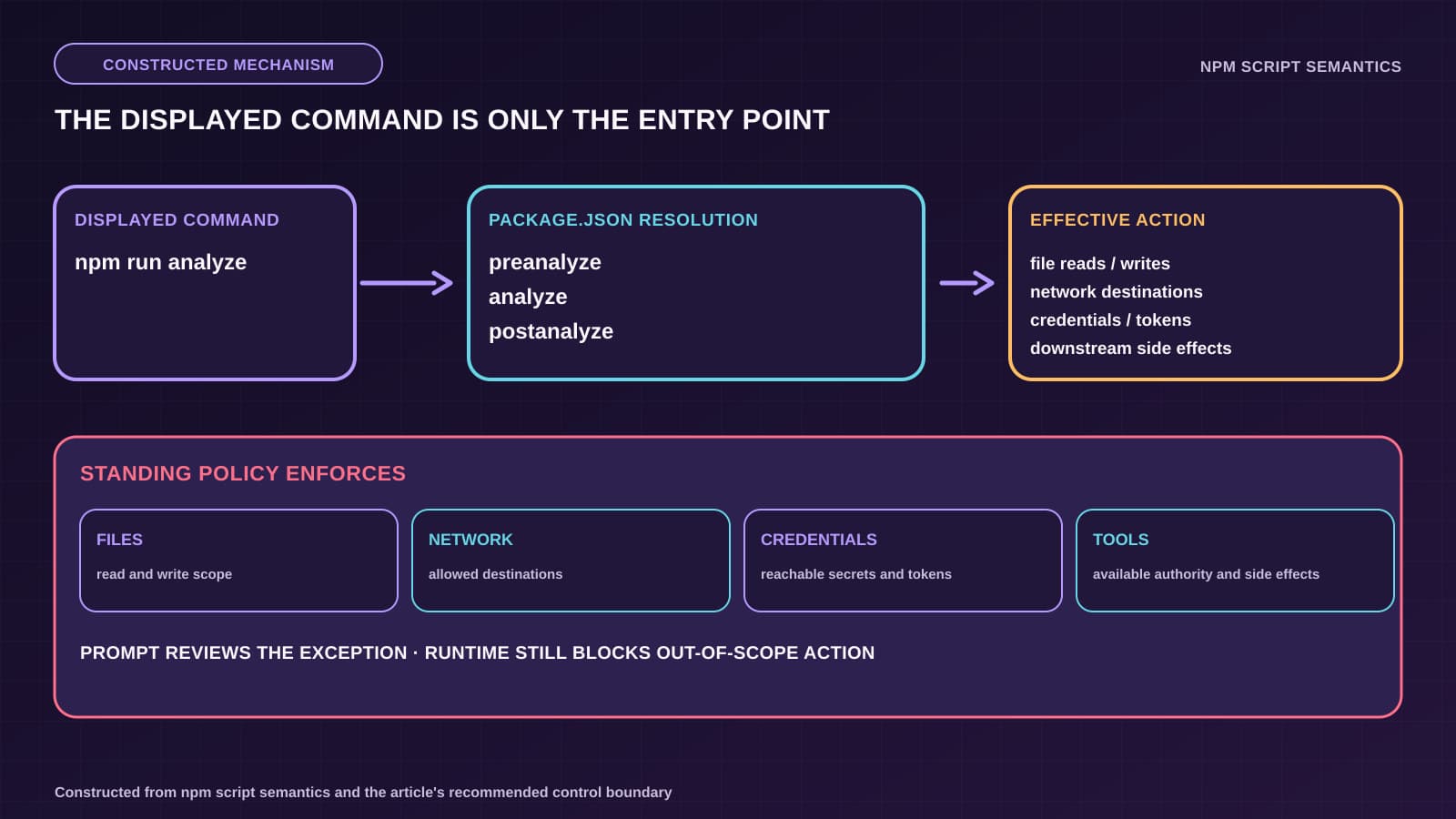 A constructed diagram shows npm run analyze resolving through preanalyze, analyze, and postanalyze into file, network, credential, and tool effects, with standing policy enforcing those capabilities.