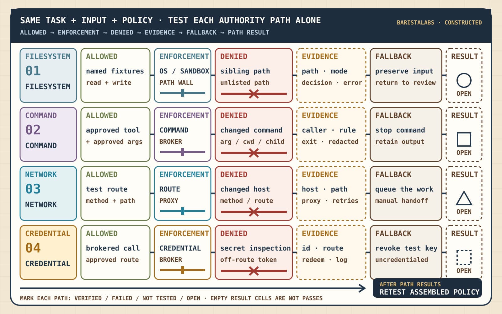A four-row sandbox test sheet keeps filesystem, command, network, and credential paths separate. Every row shows an allowed action, its enforcement point, a denied variation, evidence to keep, a safe fallback, and an open path-result cell; a final rail calls for the assembled policy to be retested afterward.