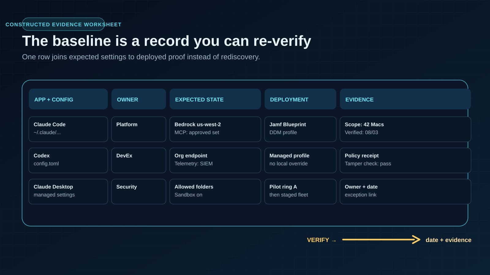 A BaristaLabs-constructed settings worksheet joins each AI app and config path to an owner, expected state, managed deployment, local-override check, evidence source, and verified date.