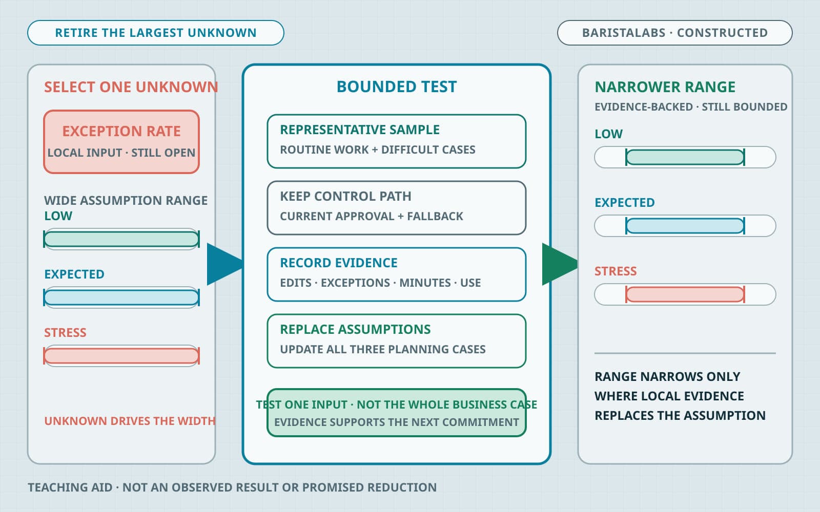 A constructed sequence moves one selected unknown through a bounded test, replacing a wide Low, Expected, and Stress planning range with a narrower evidence-backed range.