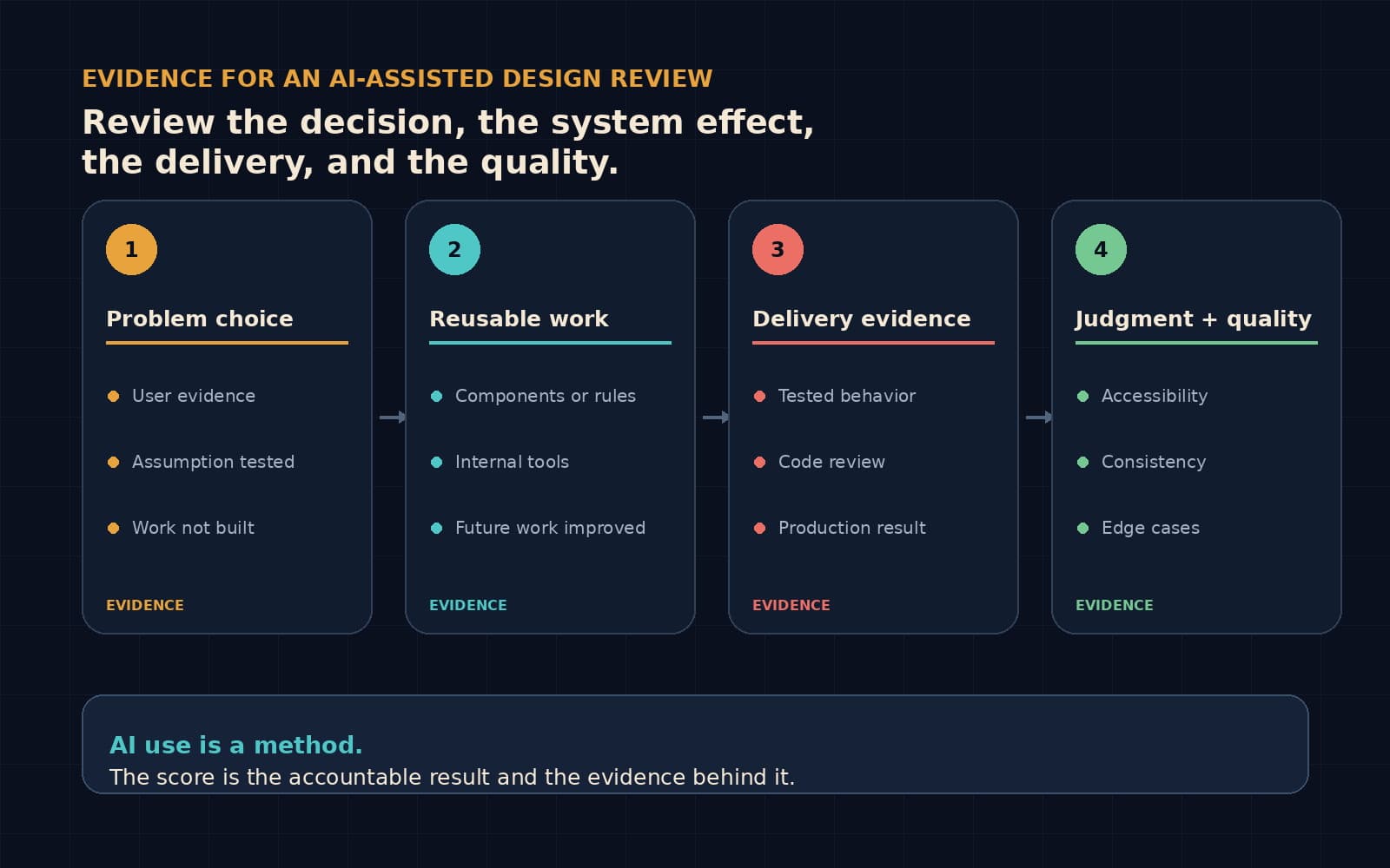 A four-part review diagram covers problem choice, reusable work, delivery evidence, and judgment and quality.