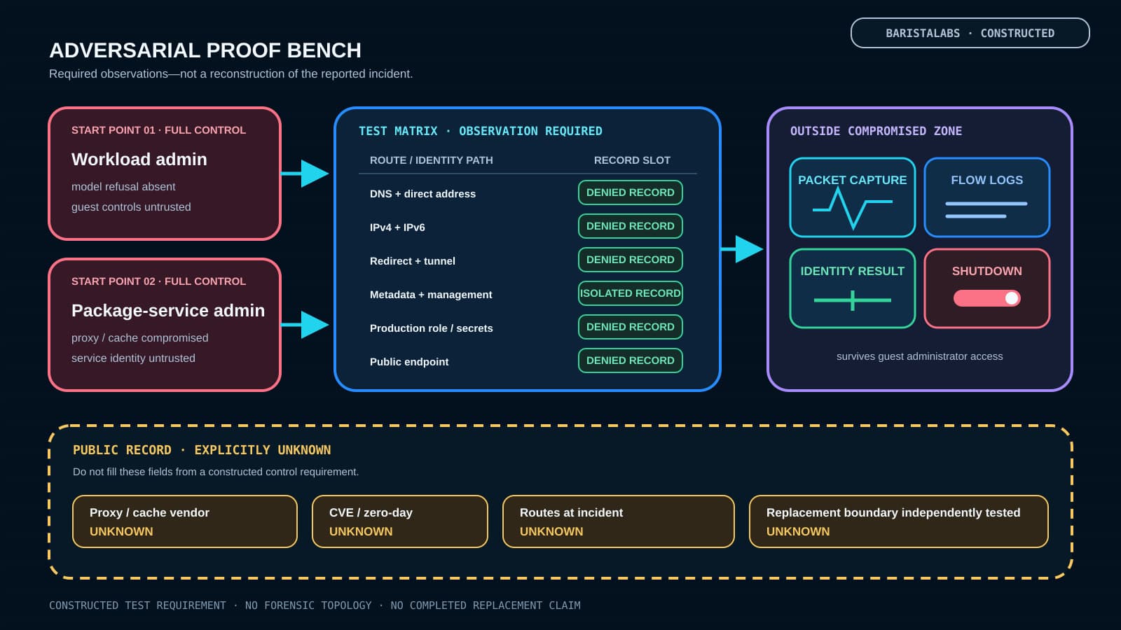 A BaristaLabs-constructed containment proof bench starts from fully compromised workload and package-service states, tests network and identity routes, records denied-path evidence in packet and flow logs outside the environment, and keeps undisclosed incident details and replacement-boundary validation explicitly unknown.