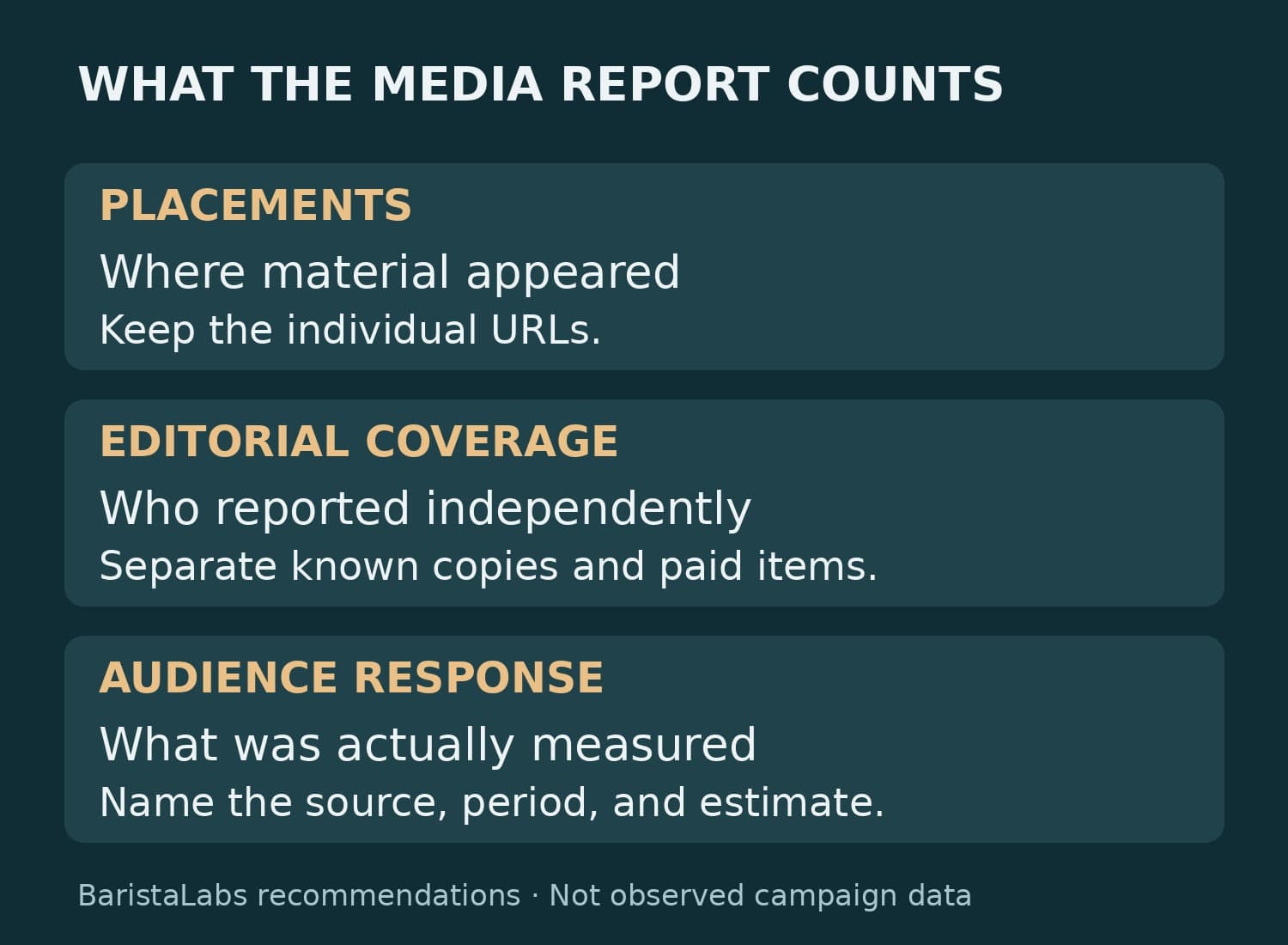 A constructed reporting guide separates placements, independent editorial coverage, and measured audience response.