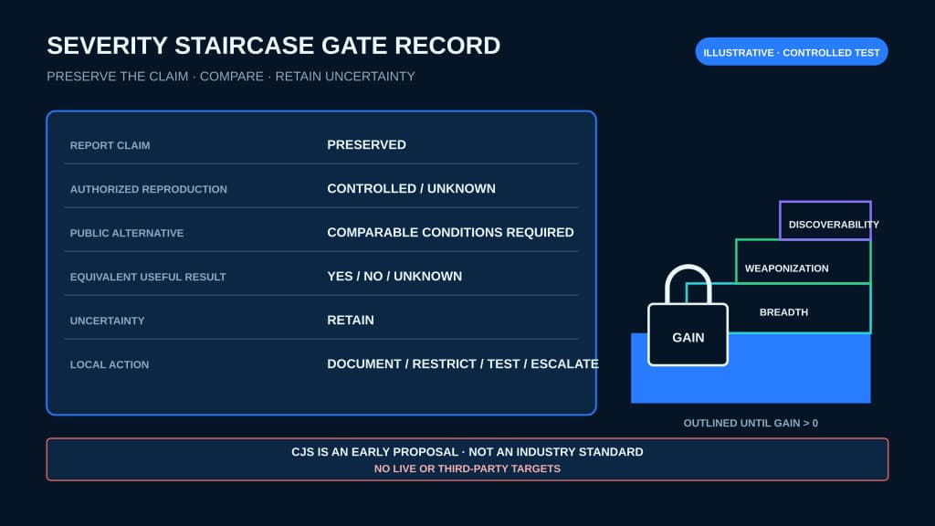 An illustrative gate record preserves the report claim, authorized reproduction conditions, public alternative, equivalent-result decision, uncertainty, and local action before the severity staircase opens.