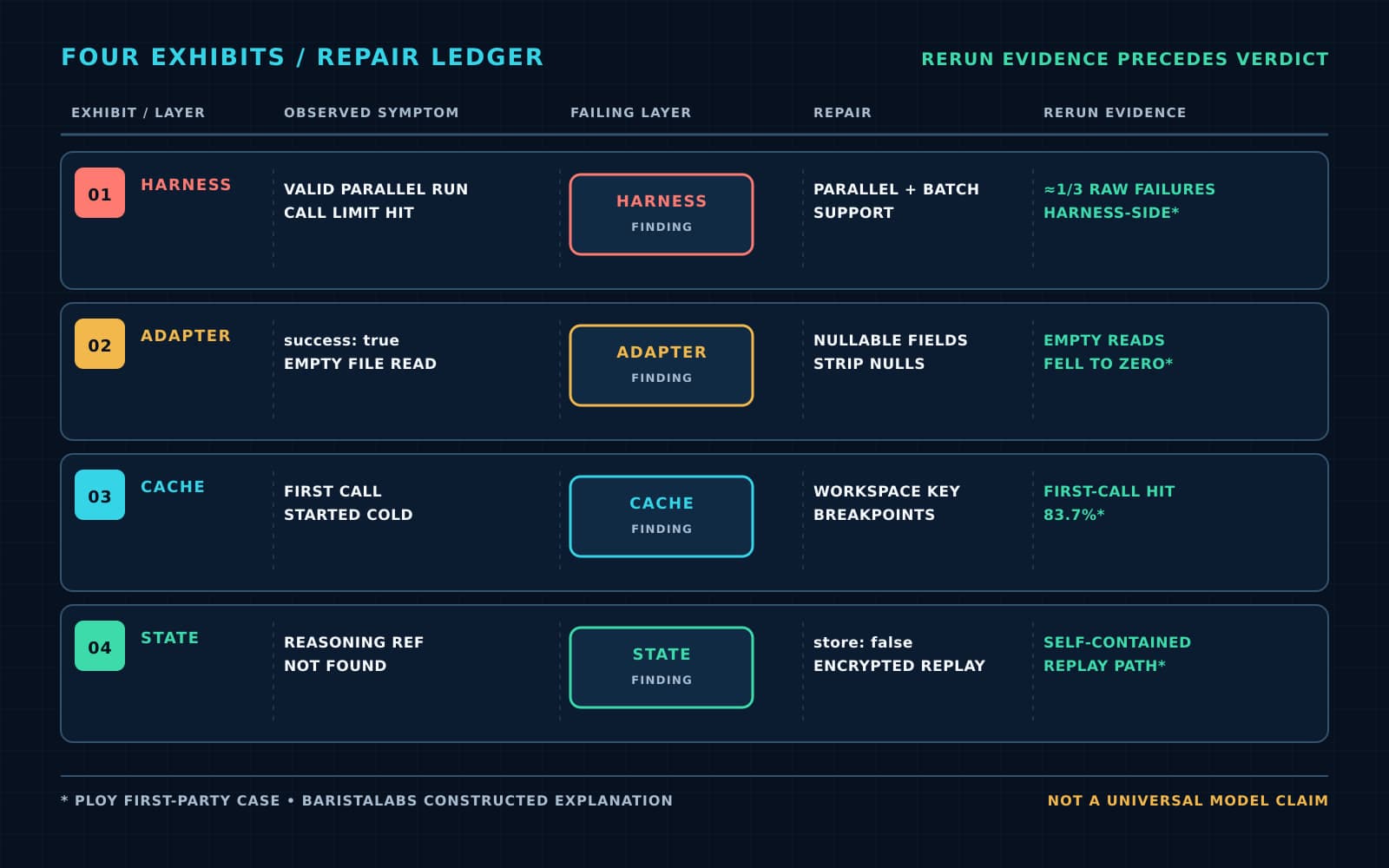 Four exhibits trace an observed symptom through its failing layer and repair to rerun evidence for harness, adapter, cache, and state.