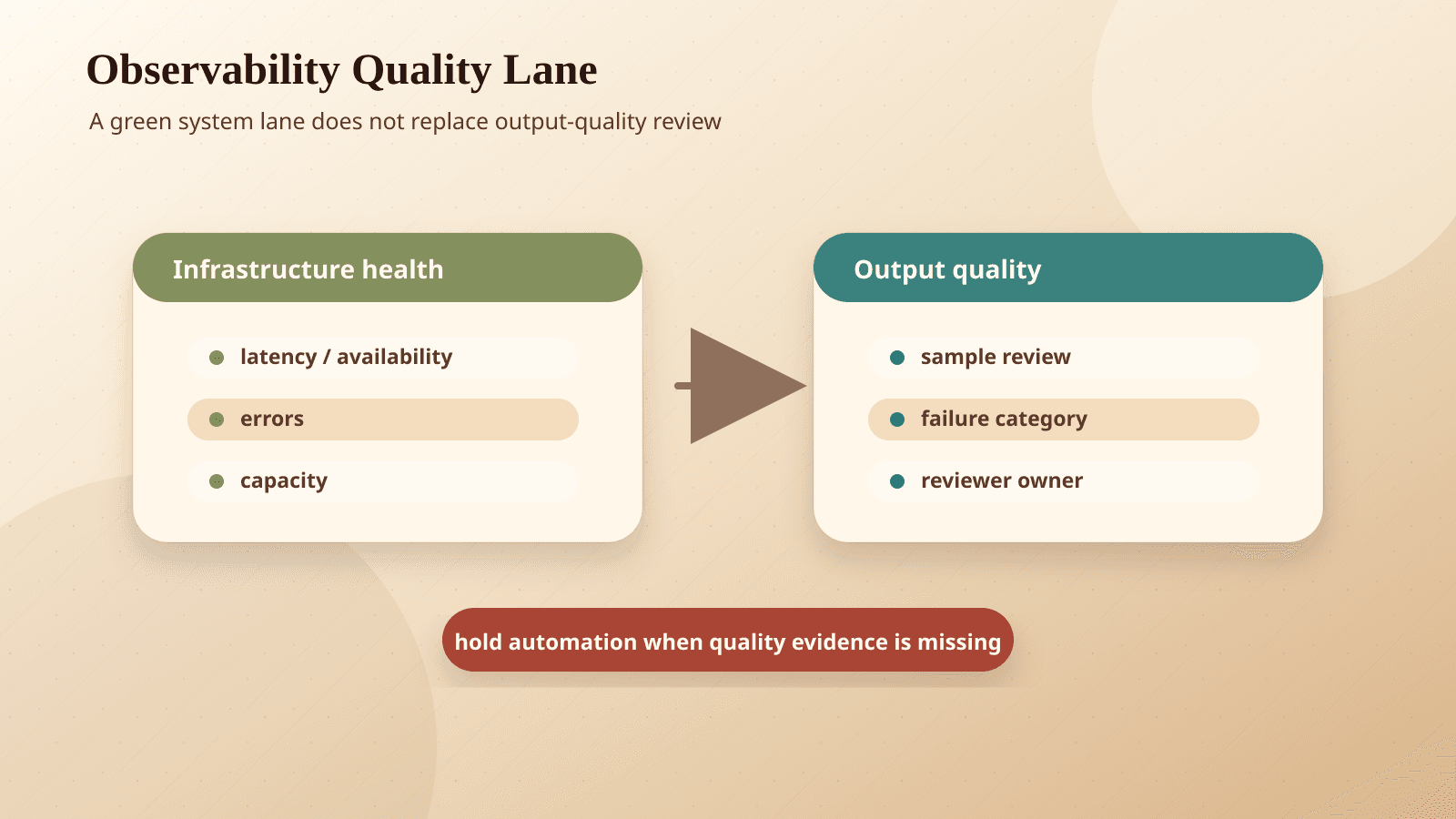 A two-lane AI observability diagram separating infrastructure health from output quality review and escalation signals.