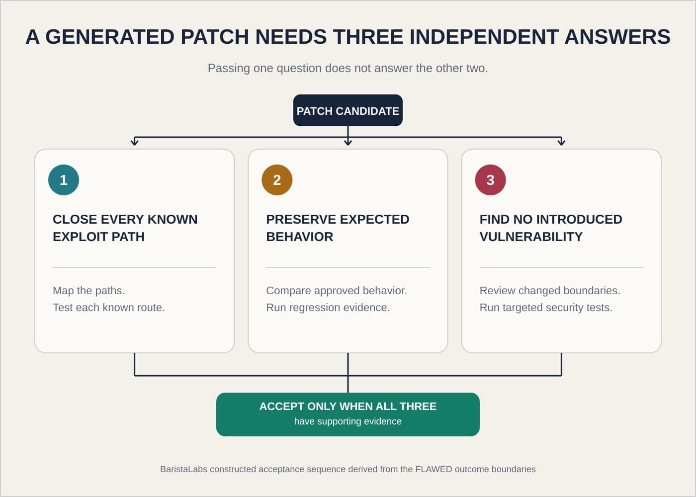 A candidate patch moves through three separate checks for complete exploit-path closure, expected behavior preservation, and no introduced vulnerability before acceptance.