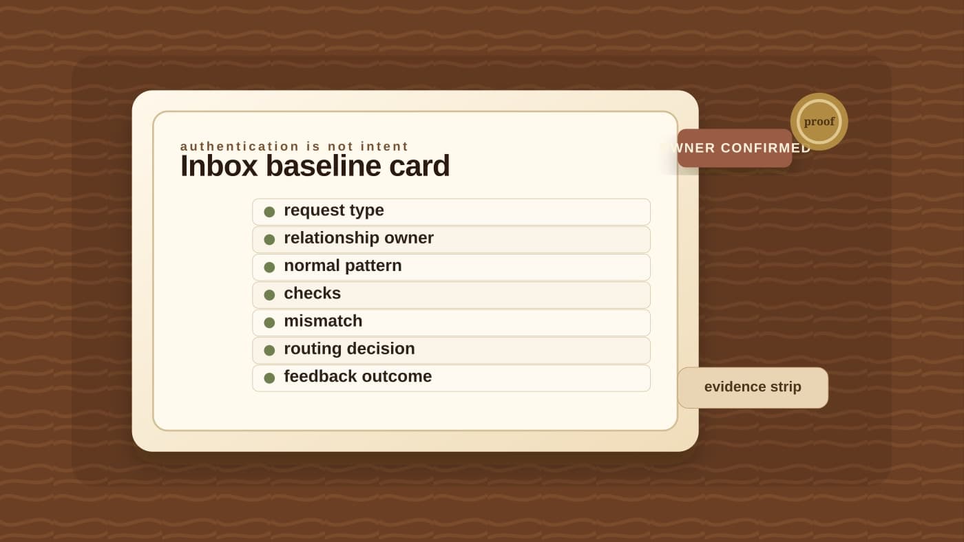 An inbox behavior-baseline card shows request type, relationship owner, normal pattern, checks, mismatch, routing decision, and feedback outcome fields beside a blank message slip.